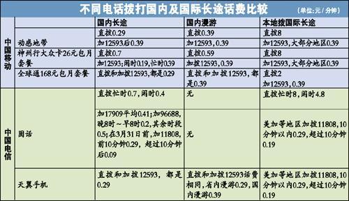 如何撥打電話才能更省錢(qián)