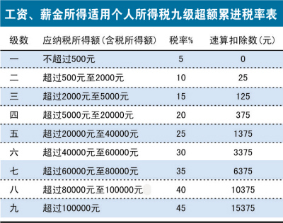 年終獎與過節(jié)費該如何計稅