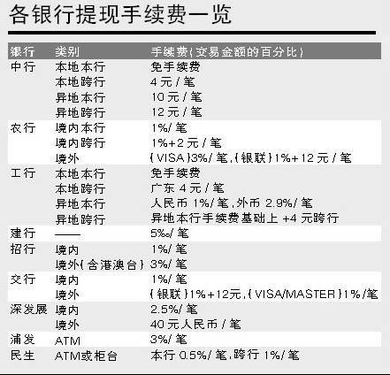 多家銀行降信用卡提現(xiàn)門(mén)檻 專(zhuān)家提醒利息成本高