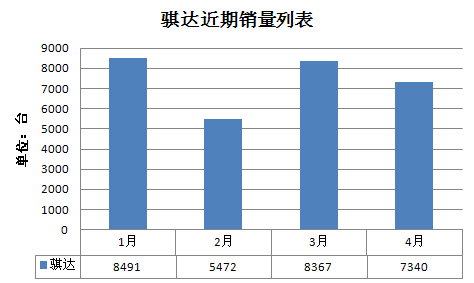 騏達(dá)銷量