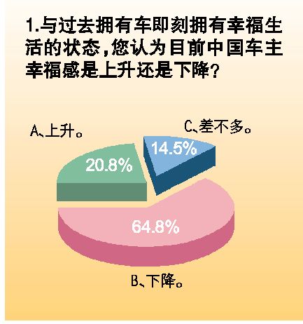 幸福感上升還是下降